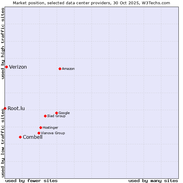 Market position of Combell vs. Verizon vs. Root.lu