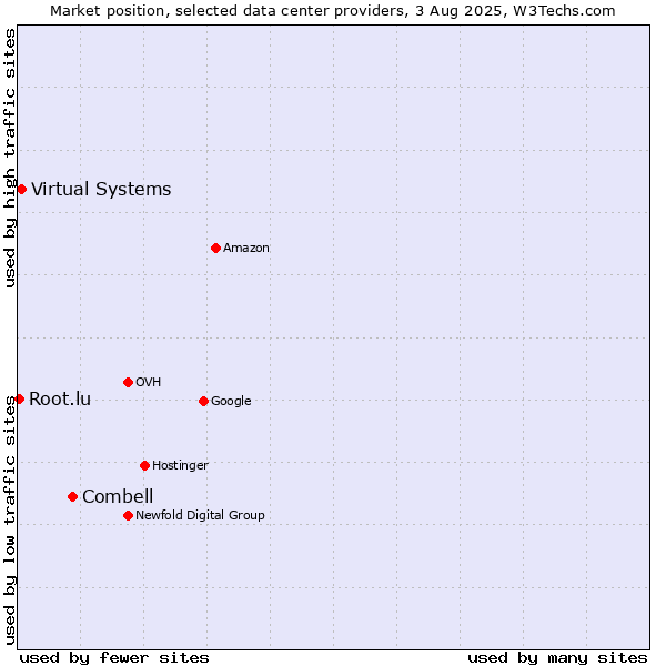 Market position of Combell vs. Virtual Systems vs. Root.lu