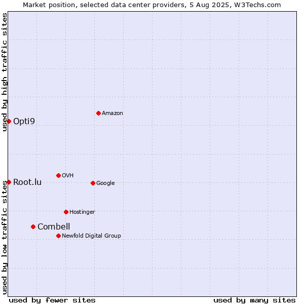 Market position of Combell vs. Opti9 vs. Root.lu