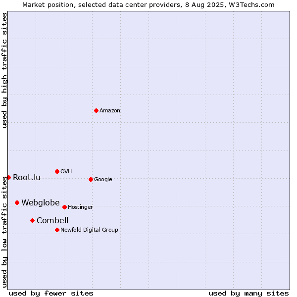 Market position of Combell vs. Webglobe vs. Root.lu