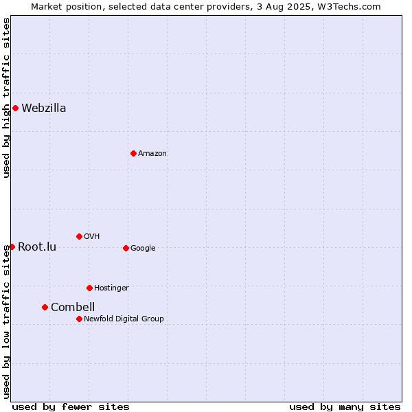 Market position of Combell vs. Webzilla vs. Root.lu