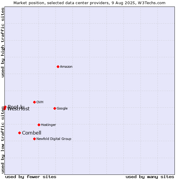 Market position of Combell vs. Root.lu vs. WestHost