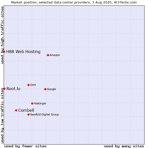Market position of Combell vs. Root.lu vs. H88 Web Hosting