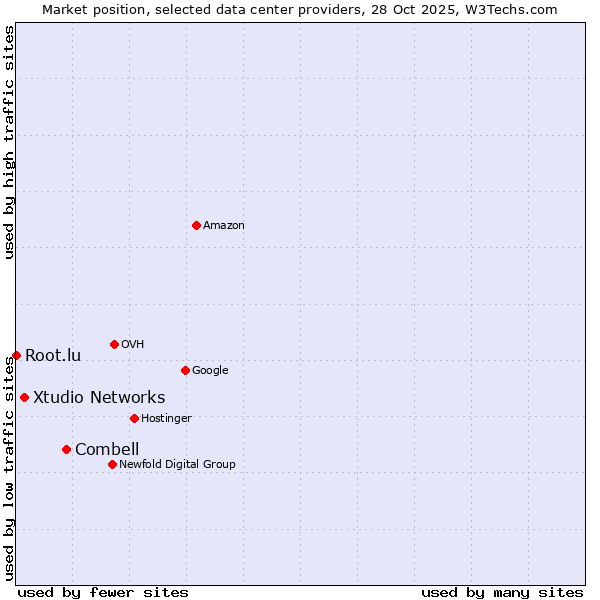Market position of Combell vs. Xtudio Networks vs. Root.lu