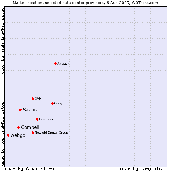 Market position of Sakura vs. Combell vs. webgo