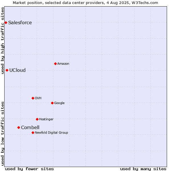 Market position of Combell vs. UCloud vs. Salesforce