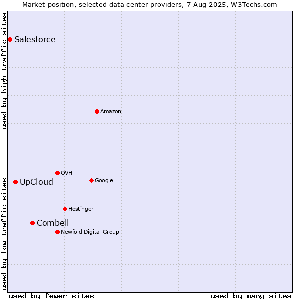 Market position of Combell vs. UpCloud vs. Salesforce
