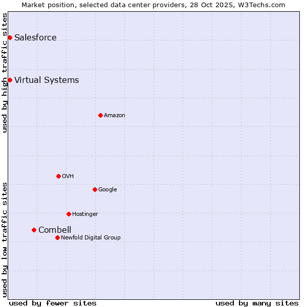Market position of Combell vs. Salesforce vs. Virtual Systems