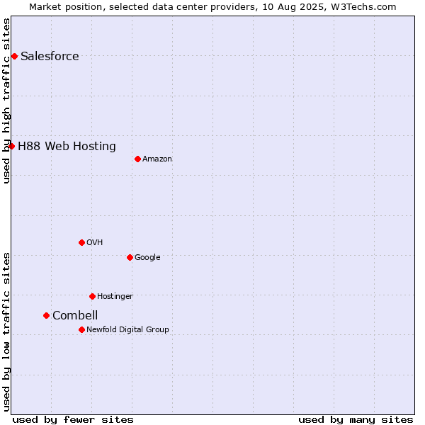 Market position of Combell vs. Salesforce vs. H88 Web Hosting