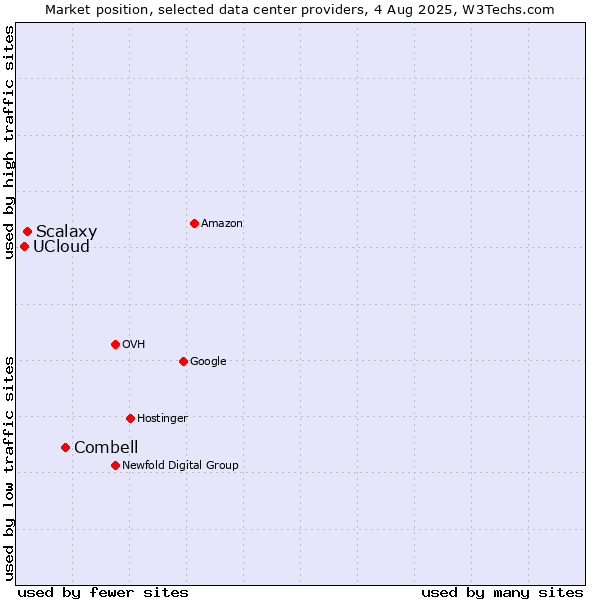 Market position of Combell vs. Scalaxy vs. UCloud