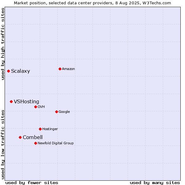 Market position of Combell vs. VSHosting vs. Scalaxy