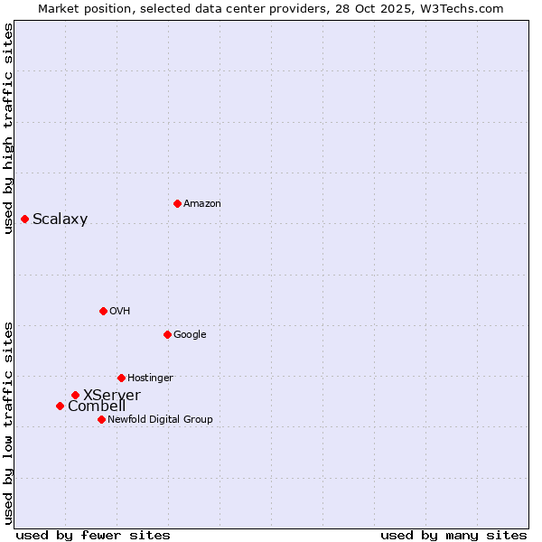 Market position of XServer vs. Combell vs. Scalaxy