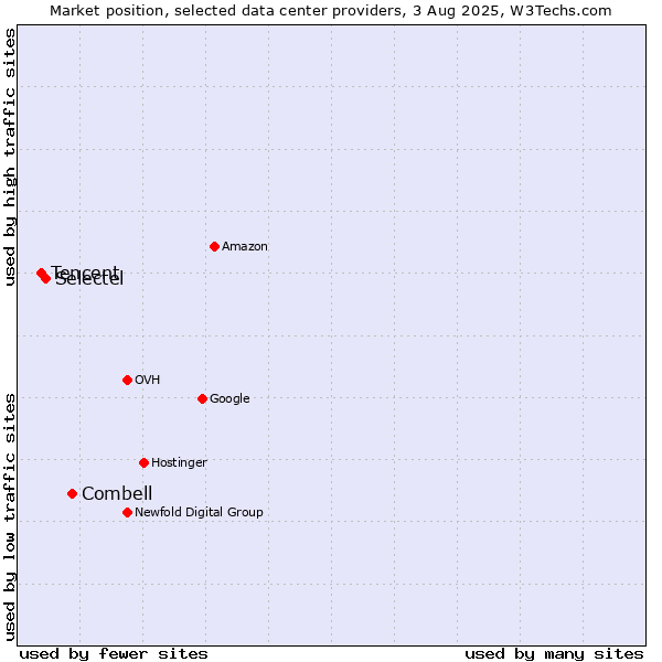 Market position of Combell vs. Selectel vs. Tencent