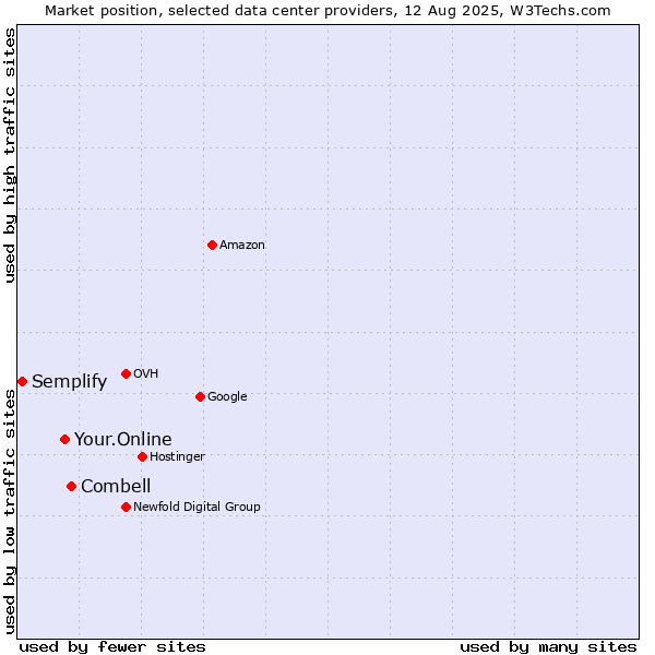 Market position of Combell vs. Your.Online vs. Semplify