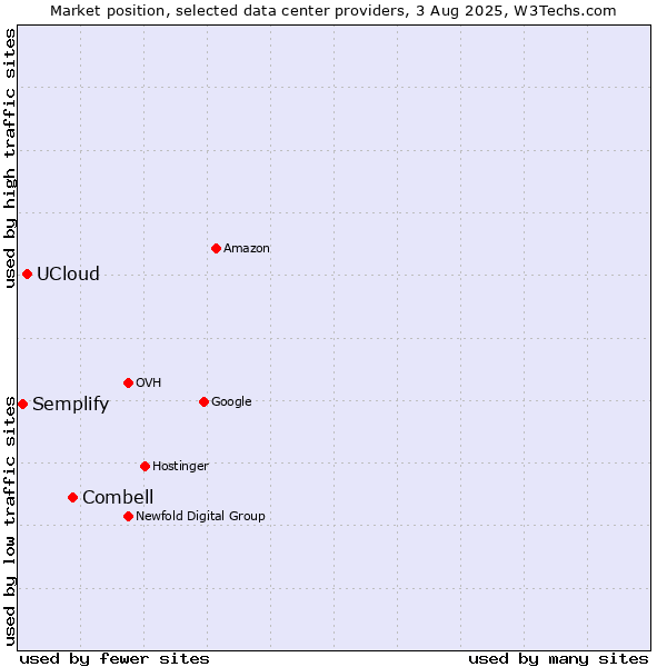Market position of Combell vs. UCloud vs. Semplify