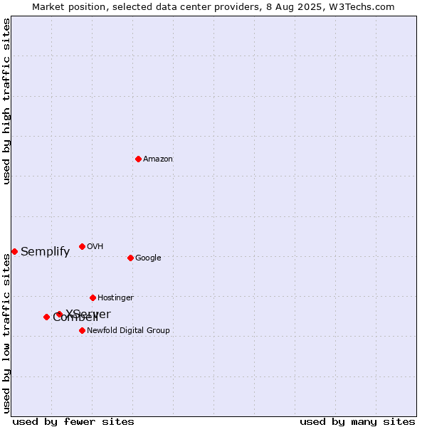 Market position of XServer vs. Combell vs. Semplify