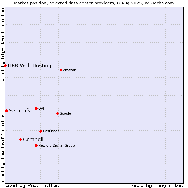 Market position of Combell vs. Semplify vs. H88 Web Hosting