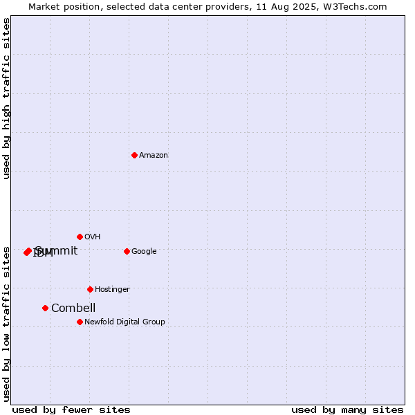 Market position of Combell vs. Summit vs. IBM