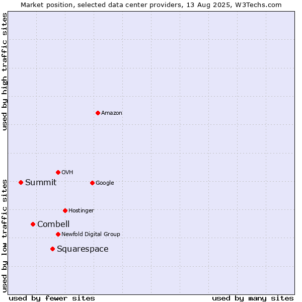 Market position of Squarespace vs. Combell vs. Summit