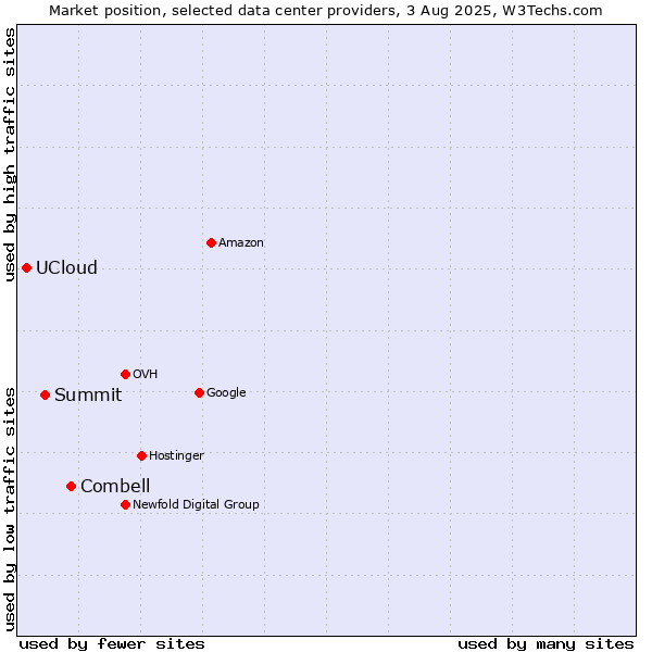 Market position of Combell vs. Summit vs. UCloud