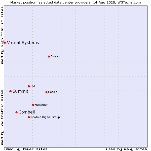 Market position of Combell vs. Summit vs. Virtual Systems