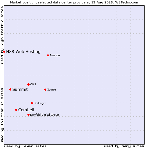 Market position of Combell vs. Summit vs. H88 Web Hosting
