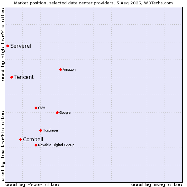 Market position of Combell vs. Tencent vs. Serverel