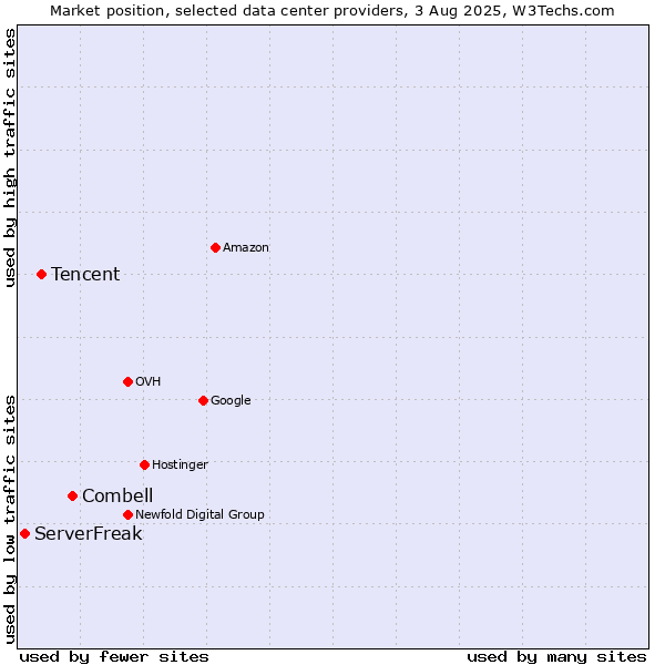 Market position of Combell vs. Tencent vs. ServerFreak