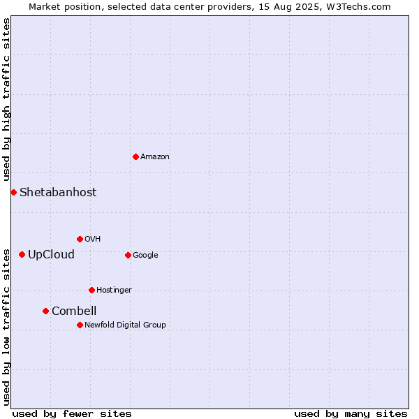 Market position of Combell vs. UpCloud vs. Shetabanhost