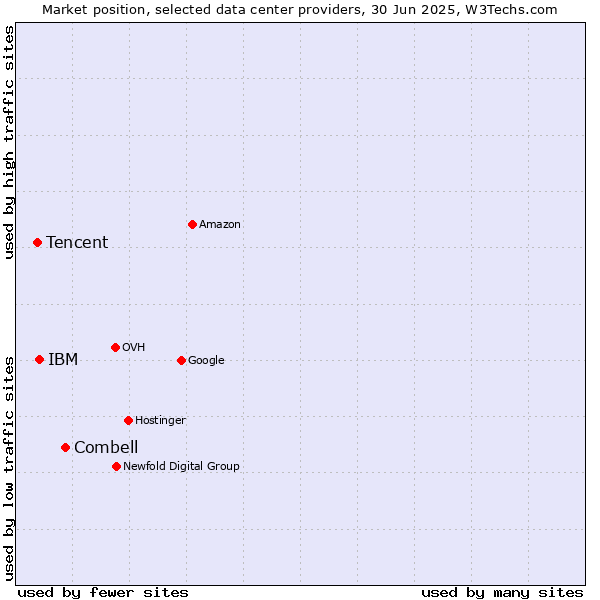Market position of Combell vs. IBM vs. Tencent
