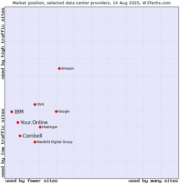 Market position of Combell vs. Your.Online vs. IBM