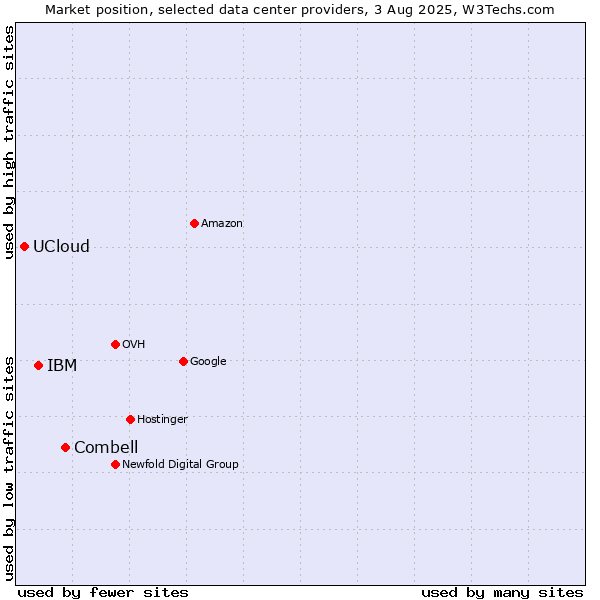 Market position of Combell vs. IBM vs. UCloud