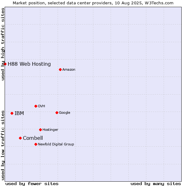 Market position of Combell vs. IBM vs. H88 Web Hosting