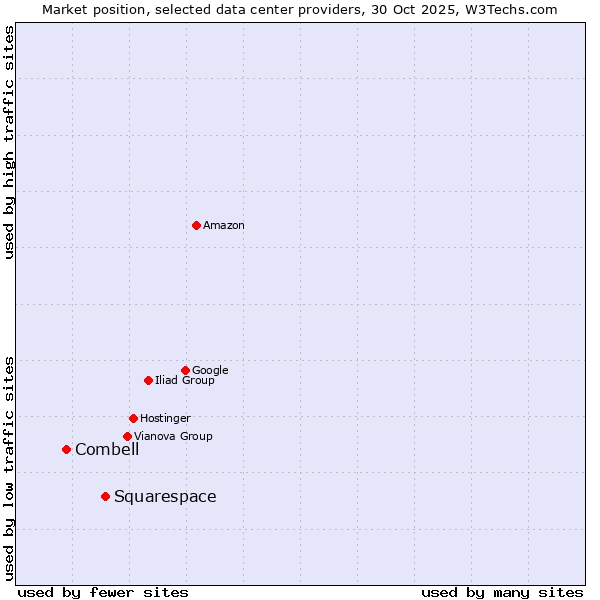 Market position of Squarespace vs. Combell