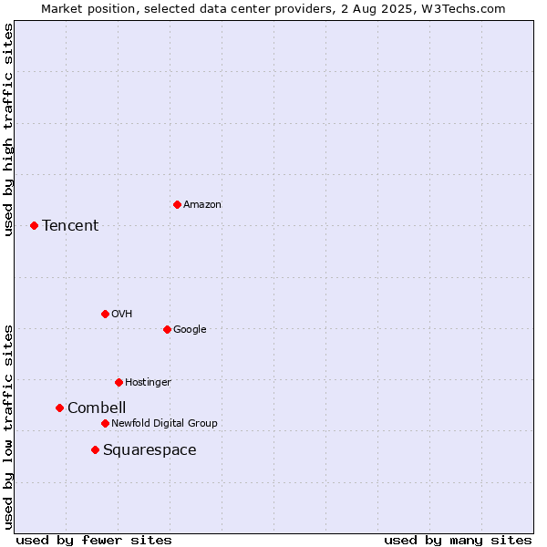 Market position of Squarespace vs. Combell vs. Tencent