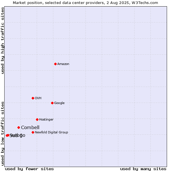 Market position of Combell vs. webgo vs. Sub 6