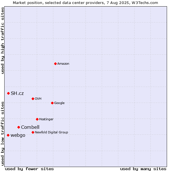 Market position of Combell vs. SH.cz vs. webgo