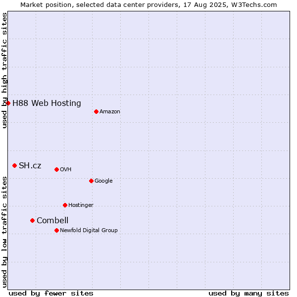 Market position of Combell vs. SH.cz vs. H88 Web Hosting
