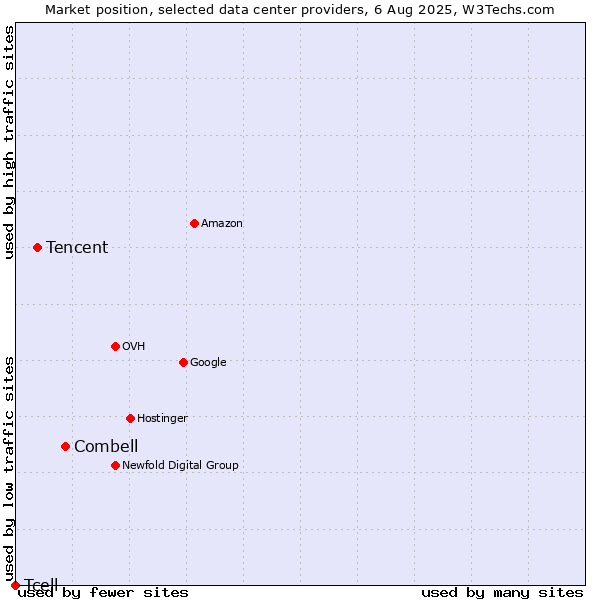 Market position of Combell vs. Tencent vs. Tcell