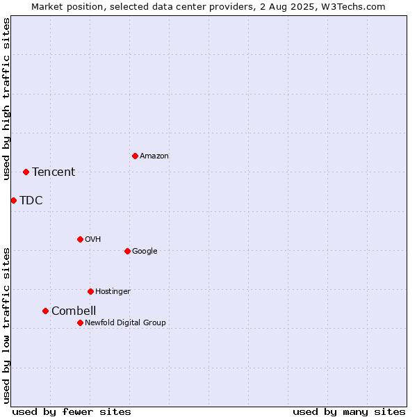 Market position of Combell vs. Tencent vs. TDC