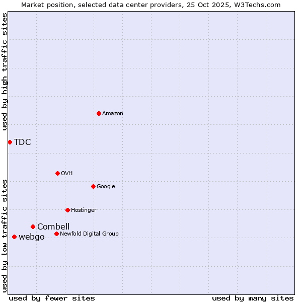 Market position of Combell vs. webgo vs. TDC