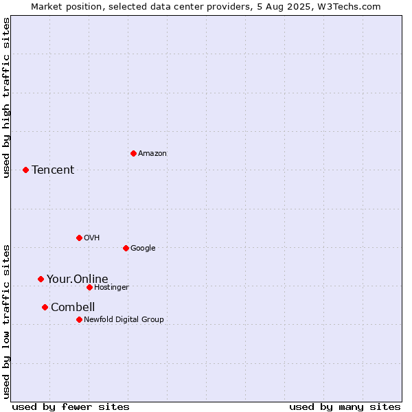 Market position of Combell vs. Your.Online vs. Tencent