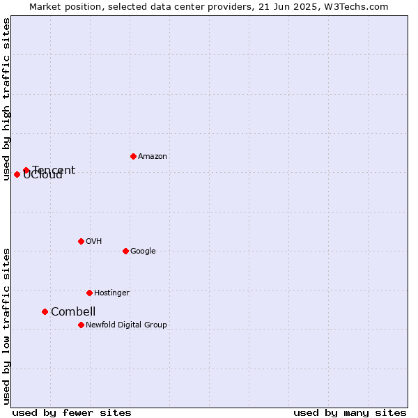 Market position of Combell vs. Tencent vs. UCloud