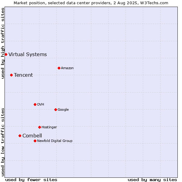 Market position of Combell vs. Tencent vs. Virtual Systems