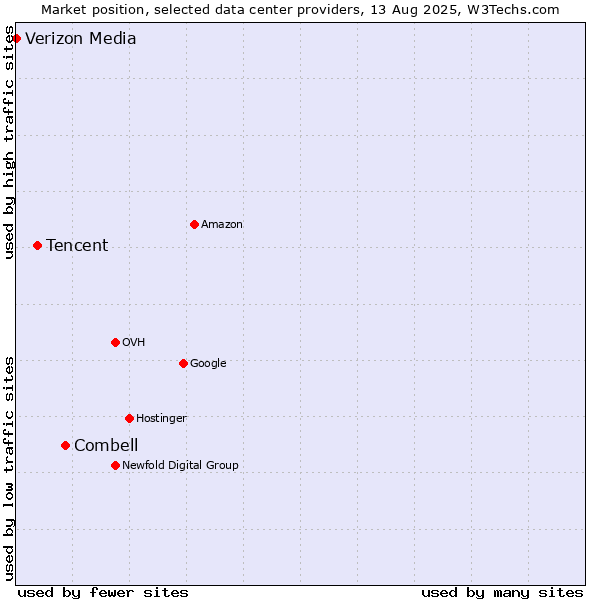 Market position of Combell vs. Tencent vs. Verizon Media