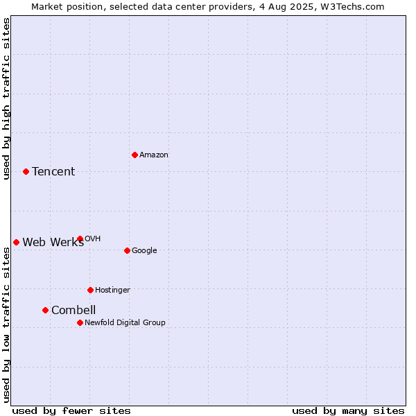 Market position of Combell vs. Tencent vs. Web Werks