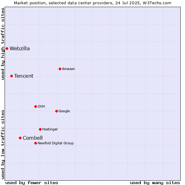 Market position of Combell vs. Tencent vs. Webzilla