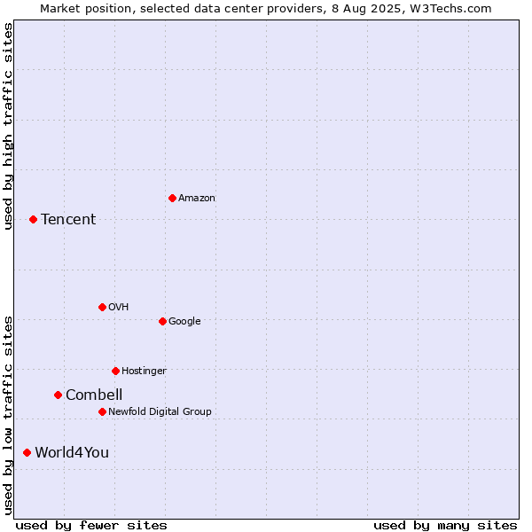 Market position of Combell vs. Tencent vs. World4You