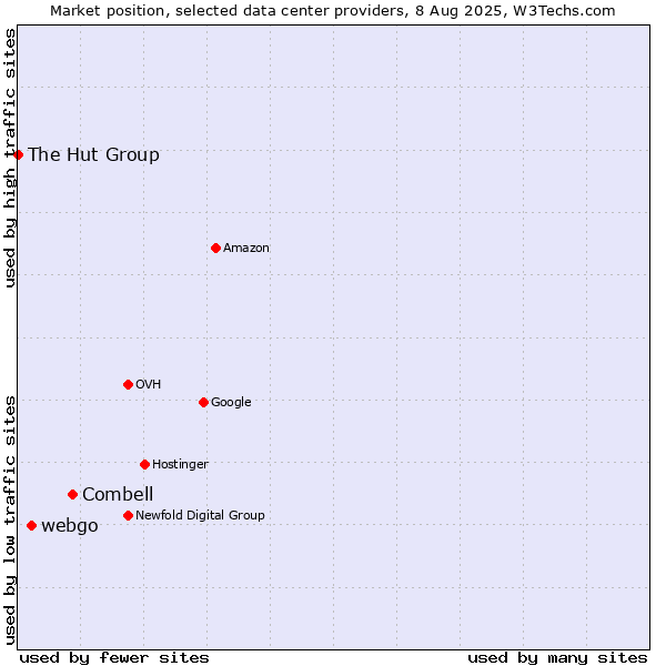 Market position of Combell vs. webgo vs. The Hut Group