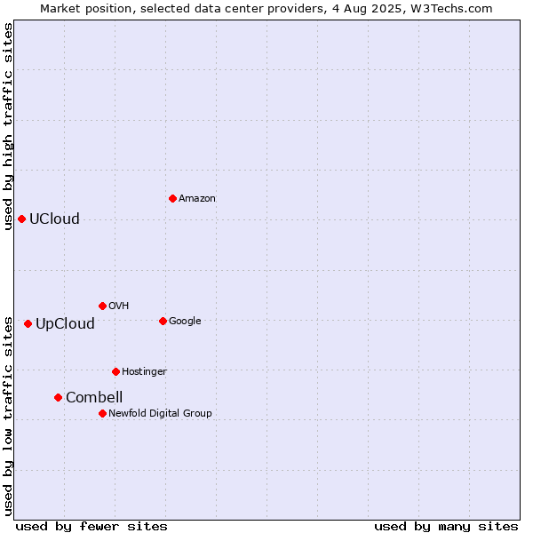 Market position of Combell vs. UpCloud vs. UCloud